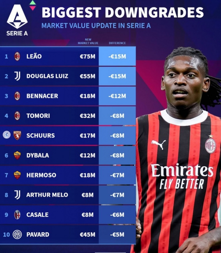 德转列意甲身价下跌榜：莱奥等米兰3将在列，路易斯、迪巴拉上榜